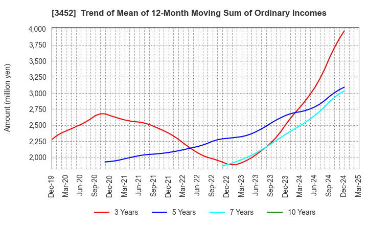 3452 B-Lot Company Limited: Trend of Mean of 12-Month Moving Sum of Ordinary Incomes