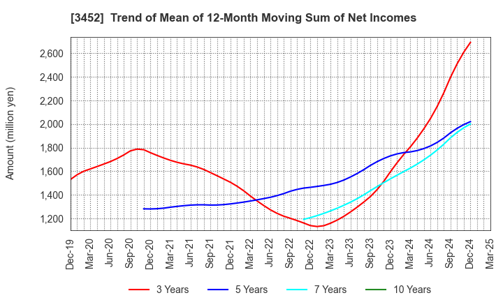 3452 B-Lot Company Limited: Trend of Mean of 12-Month Moving Sum of Net Incomes