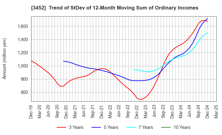 3452 B-Lot Company Limited: Trend of StDev of 12-Month Moving Sum of Ordinary Incomes