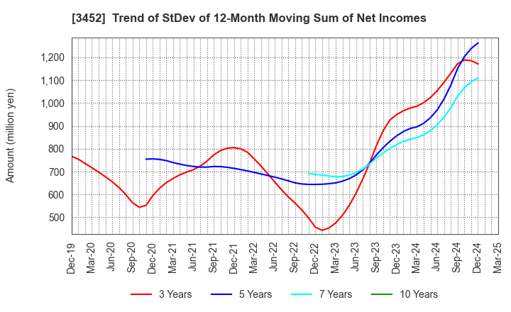 3452 B-Lot Company Limited: Trend of StDev of 12-Month Moving Sum of Net Incomes