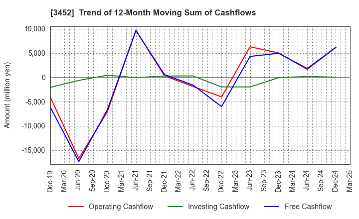 3452 B-Lot Company Limited: Trend of 12-Month Moving Sum of Cashflows