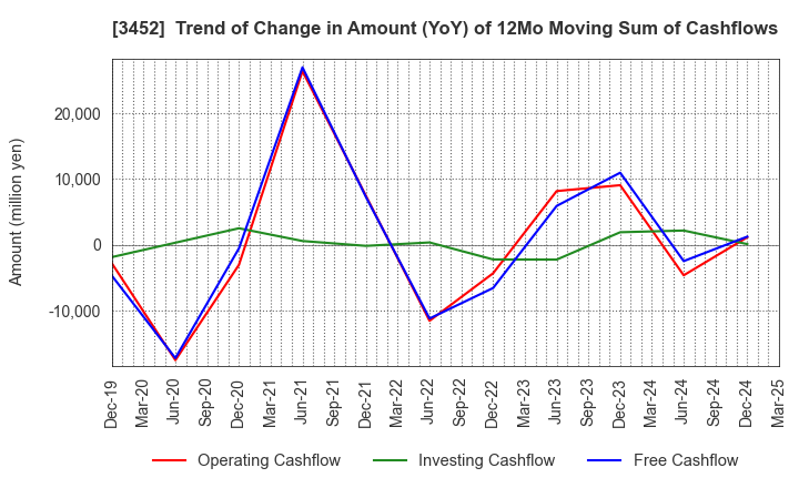 3452 B-Lot Company Limited: Trend of Change in Amount (YoY) of 12Mo Moving Sum of Cashflows