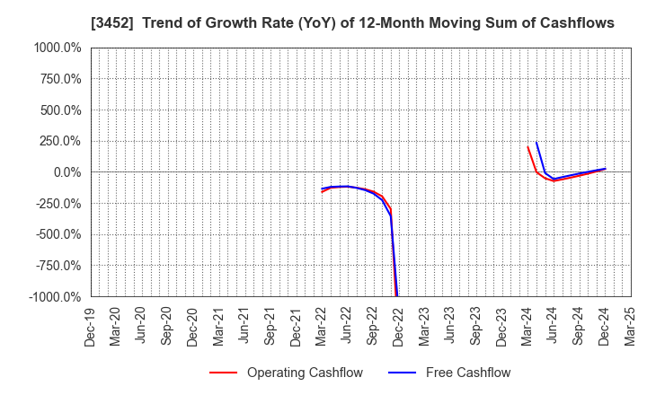 3452 B-Lot Company Limited: Trend of Growth Rate (YoY) of 12-Month Moving Sum of Cashflows