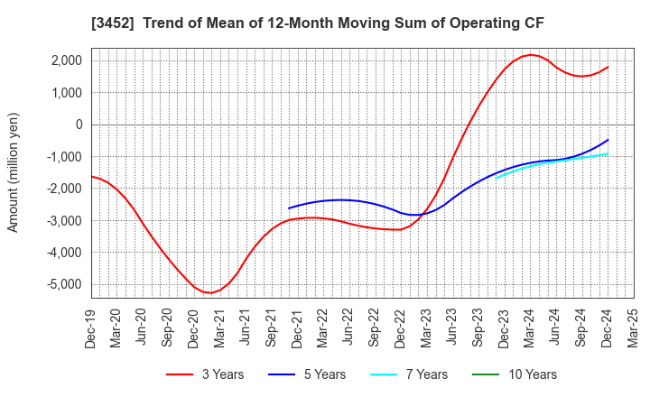 3452 B-Lot Company Limited: Trend of Mean of 12-Month Moving Sum of Operating CF