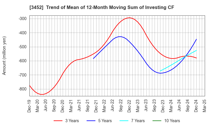3452 B-Lot Company Limited: Trend of Mean of 12-Month Moving Sum of Investing CF