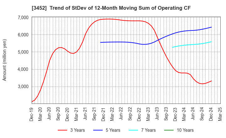 3452 B-Lot Company Limited: Trend of StDev of 12-Month Moving Sum of Operating CF