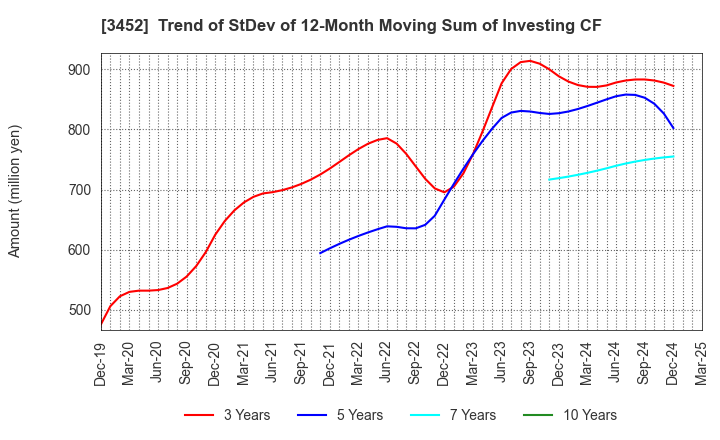 3452 B-Lot Company Limited: Trend of StDev of 12-Month Moving Sum of Investing CF