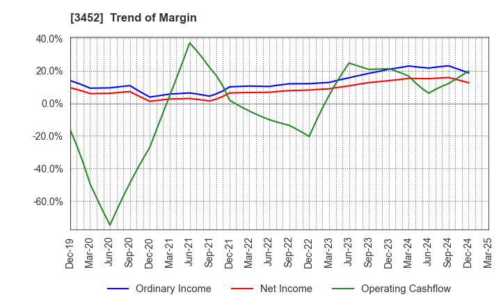 3452 B-Lot Company Limited: Trend of Margin
