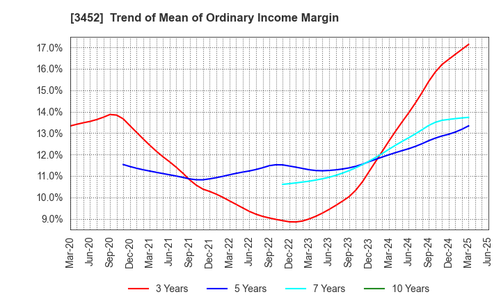3452 B-Lot Company Limited: Trend of Mean of Ordinary Income Margin
