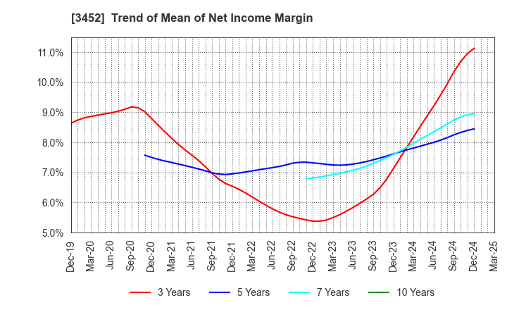 3452 B-Lot Company Limited: Trend of Mean of Net Income Margin