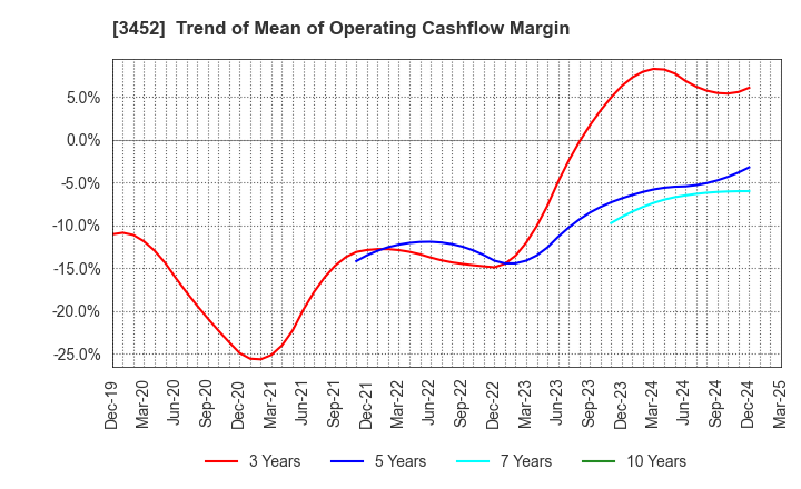 3452 B-Lot Company Limited: Trend of Mean of Operating Cashflow Margin