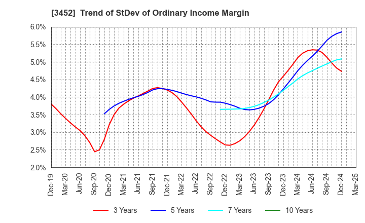 3452 B-Lot Company Limited: Trend of StDev of Ordinary Income Margin