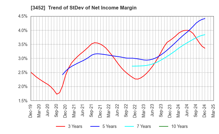 3452 B-Lot Company Limited: Trend of StDev of Net Income Margin