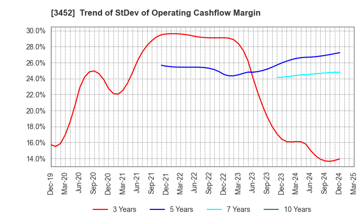 3452 B-Lot Company Limited: Trend of StDev of Operating Cashflow Margin