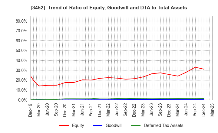 3452 B-Lot Company Limited: Trend of Ratio of Equity, Goodwill and DTA to Total Assets