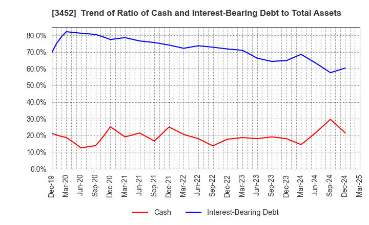 3452 B-Lot Company Limited: Trend of Ratio of Cash and Interest-Bearing Debt to Total Assets