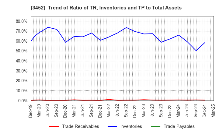 3452 B-Lot Company Limited: Trend of Ratio of TR, Inventories and TP to Total Assets