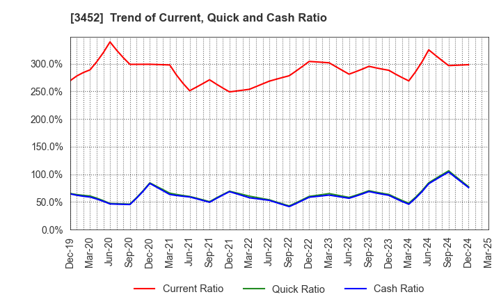 3452 B-Lot Company Limited: Trend of Current, Quick and Cash Ratio