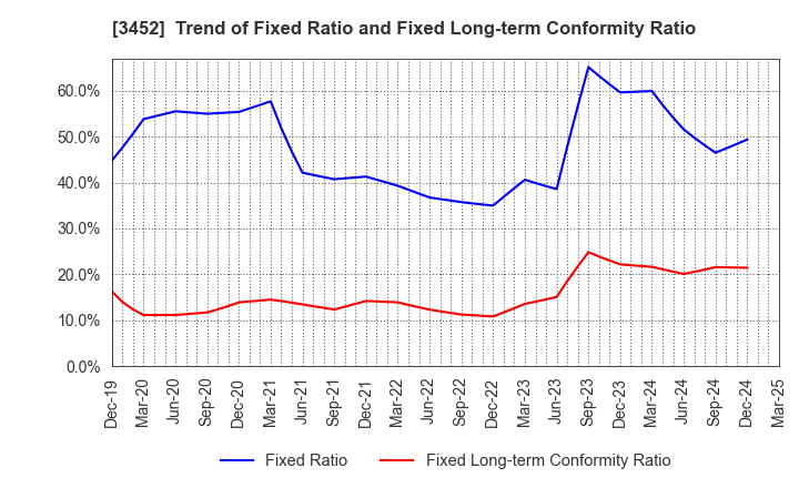 3452 B-Lot Company Limited: Trend of Fixed Ratio and Fixed Long-term Conformity Ratio