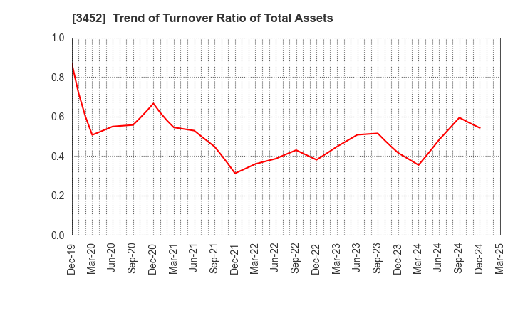 3452 B-Lot Company Limited: Trend of Turnover Ratio of Total Assets
