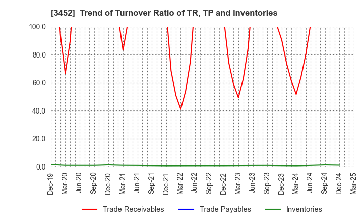 3452 B-Lot Company Limited: Trend of Turnover Ratio of TR, TP and Inventories