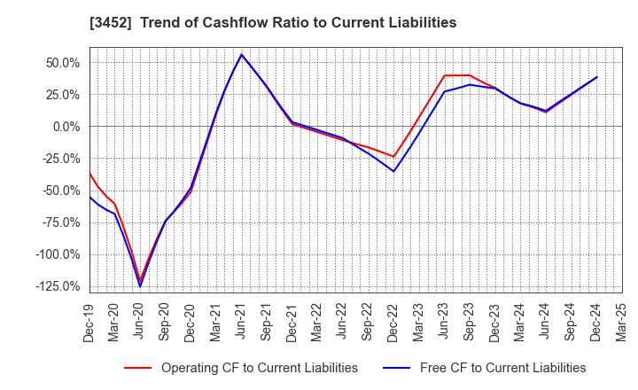 3452 B-Lot Company Limited: Trend of Cashflow Ratio to Current Liabilities