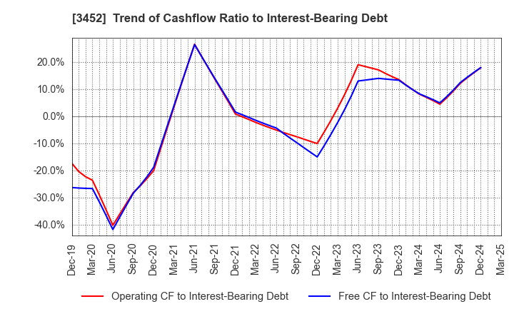 3452 B-Lot Company Limited: Trend of Cashflow Ratio to Interest-Bearing Debt