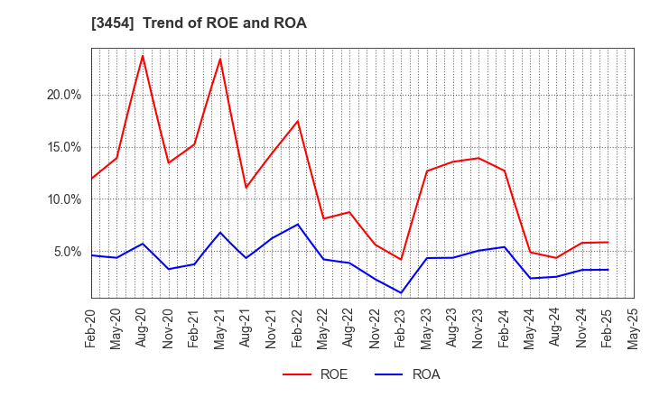 3454 First Brothers Co.,Ltd.: Trend of ROE and ROA