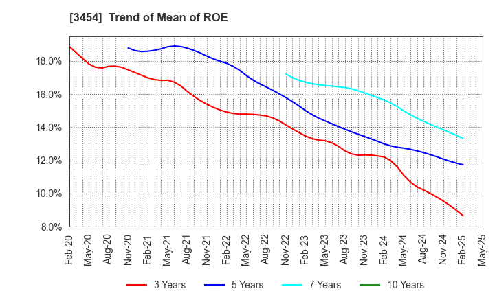 3454 First Brothers Co.,Ltd.: Trend of Mean of ROE