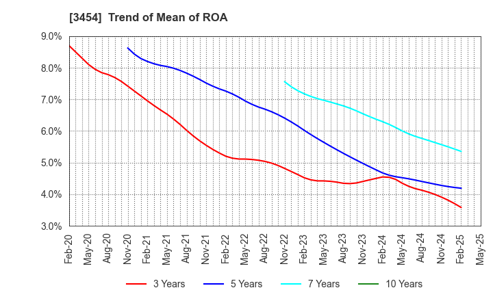3454 First Brothers Co.,Ltd.: Trend of Mean of ROA