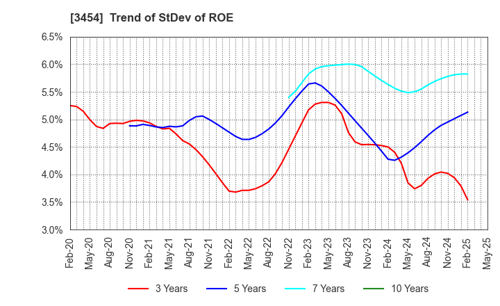 3454 First Brothers Co.,Ltd.: Trend of StDev of ROE