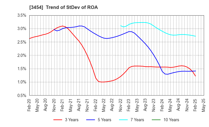 3454 First Brothers Co.,Ltd.: Trend of StDev of ROA