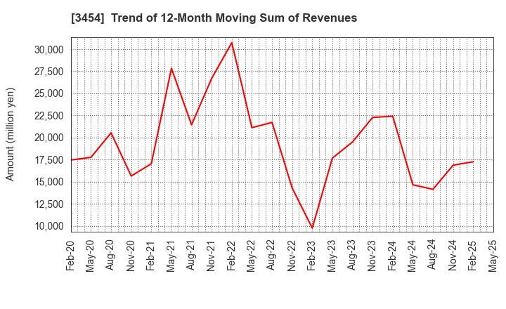3454 First Brothers Co.,Ltd.: Trend of 12-Month Moving Sum of Revenues