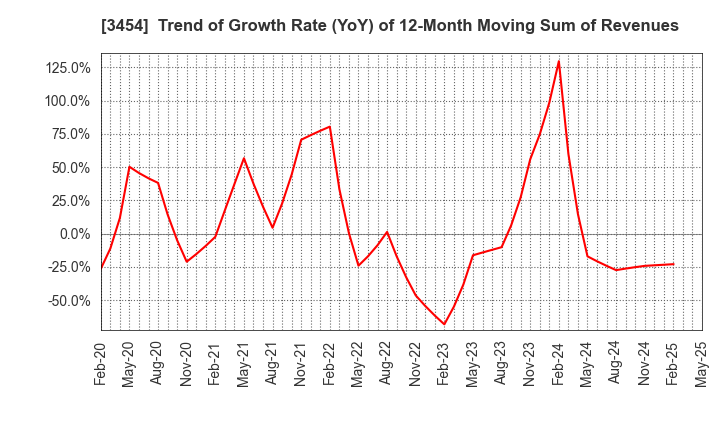 3454 First Brothers Co.,Ltd.: Trend of Growth Rate (YoY) of 12-Month Moving Sum of Revenues