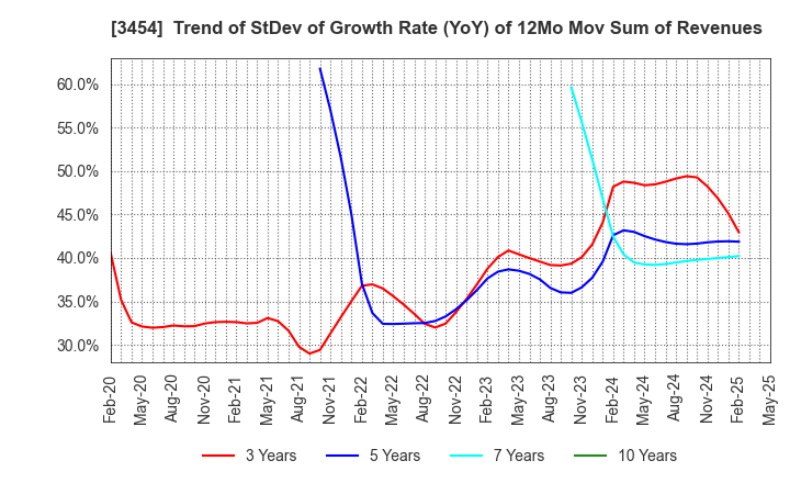 3454 First Brothers Co.,Ltd.: Trend of StDev of Growth Rate (YoY) of 12Mo Mov Sum of Revenues