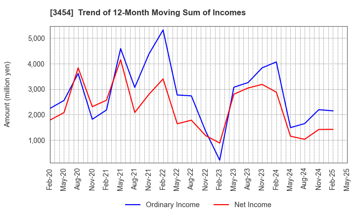 3454 First Brothers Co.,Ltd.: Trend of 12-Month Moving Sum of Incomes