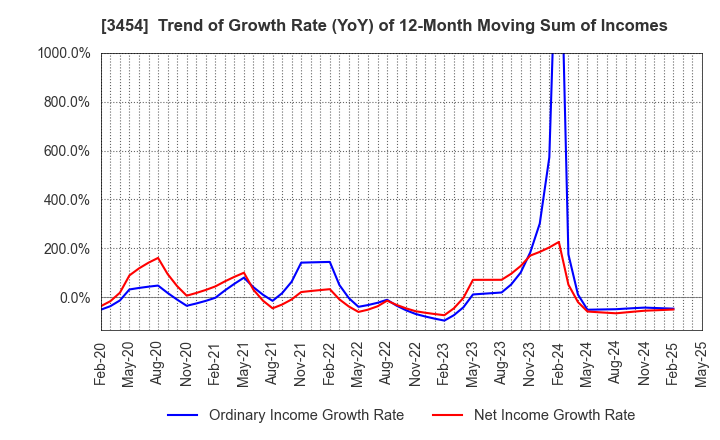 3454 First Brothers Co.,Ltd.: Trend of Growth Rate (YoY) of 12-Month Moving Sum of Incomes