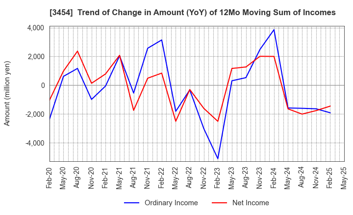 3454 First Brothers Co.,Ltd.: Trend of Change in Amount (YoY) of 12Mo Moving Sum of Incomes