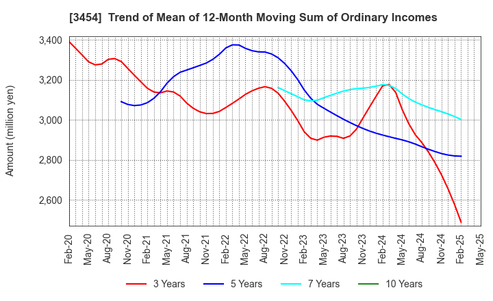 3454 First Brothers Co.,Ltd.: Trend of Mean of 12-Month Moving Sum of Ordinary Incomes