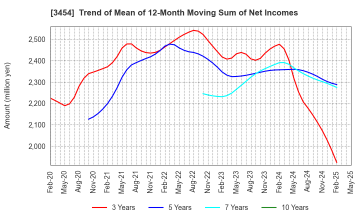 3454 First Brothers Co.,Ltd.: Trend of Mean of 12-Month Moving Sum of Net Incomes