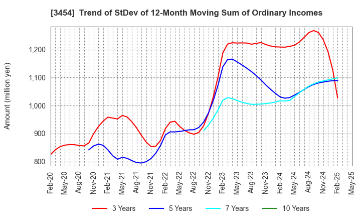 3454 First Brothers Co.,Ltd.: Trend of StDev of 12-Month Moving Sum of Ordinary Incomes