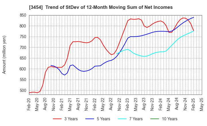 3454 First Brothers Co.,Ltd.: Trend of StDev of 12-Month Moving Sum of Net Incomes