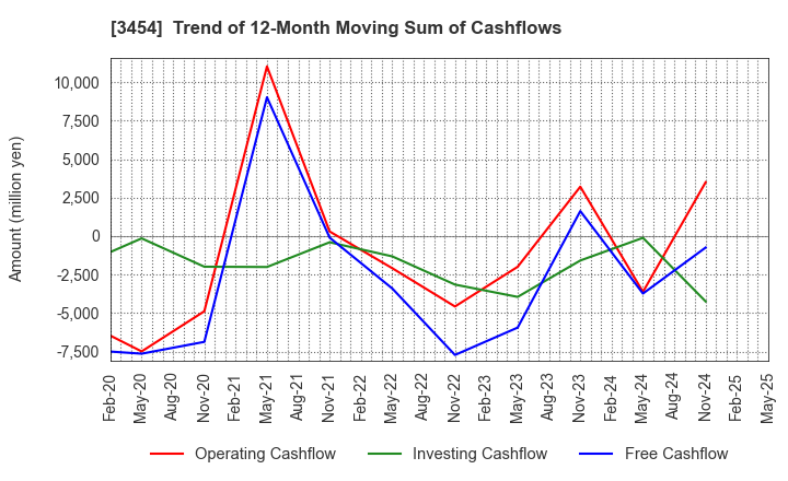 3454 First Brothers Co.,Ltd.: Trend of 12-Month Moving Sum of Cashflows