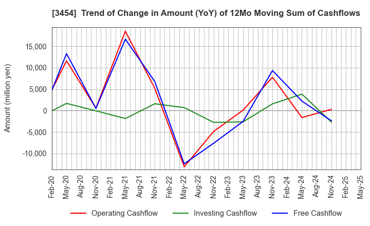3454 First Brothers Co.,Ltd.: Trend of Change in Amount (YoY) of 12Mo Moving Sum of Cashflows