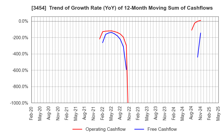 3454 First Brothers Co.,Ltd.: Trend of Growth Rate (YoY) of 12-Month Moving Sum of Cashflows