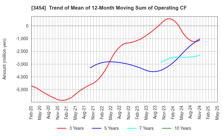 3454 First Brothers Co.,Ltd.: Trend of Mean of 12-Month Moving Sum of Operating CF