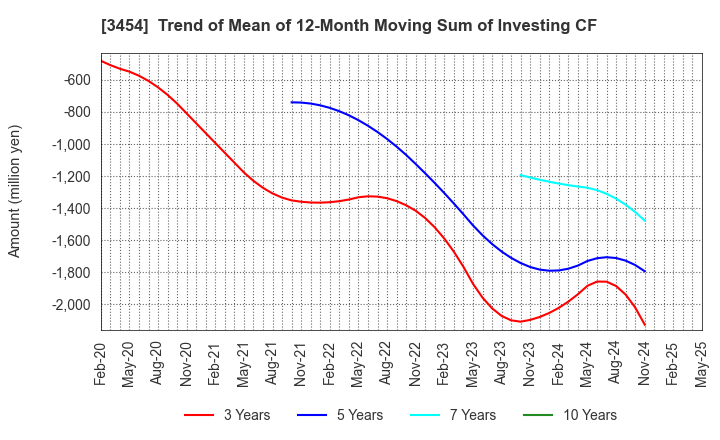 3454 First Brothers Co.,Ltd.: Trend of Mean of 12-Month Moving Sum of Investing CF