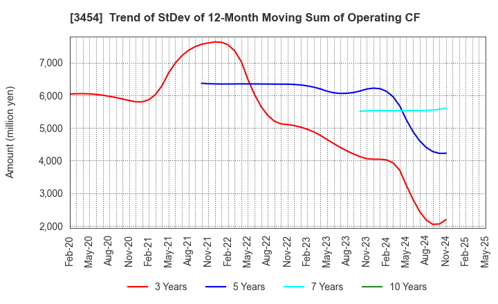 3454 First Brothers Co.,Ltd.: Trend of StDev of 12-Month Moving Sum of Operating CF