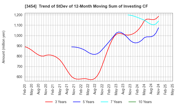 3454 First Brothers Co.,Ltd.: Trend of StDev of 12-Month Moving Sum of Investing CF