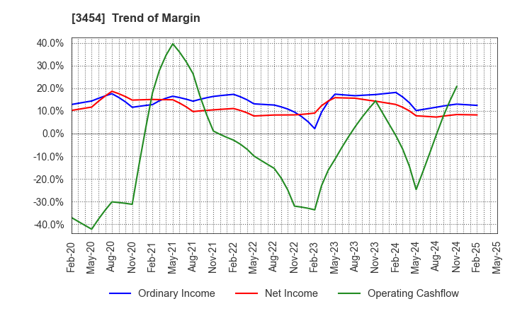 3454 First Brothers Co.,Ltd.: Trend of Margin